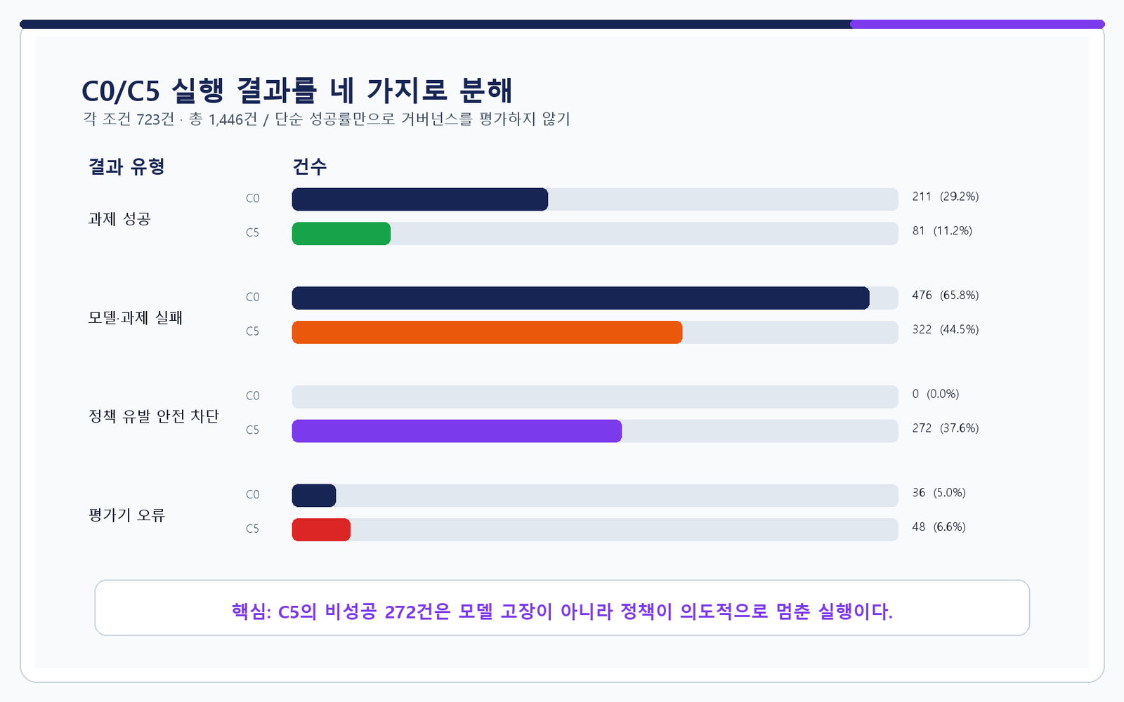 C0/C5 실행 결과 분해