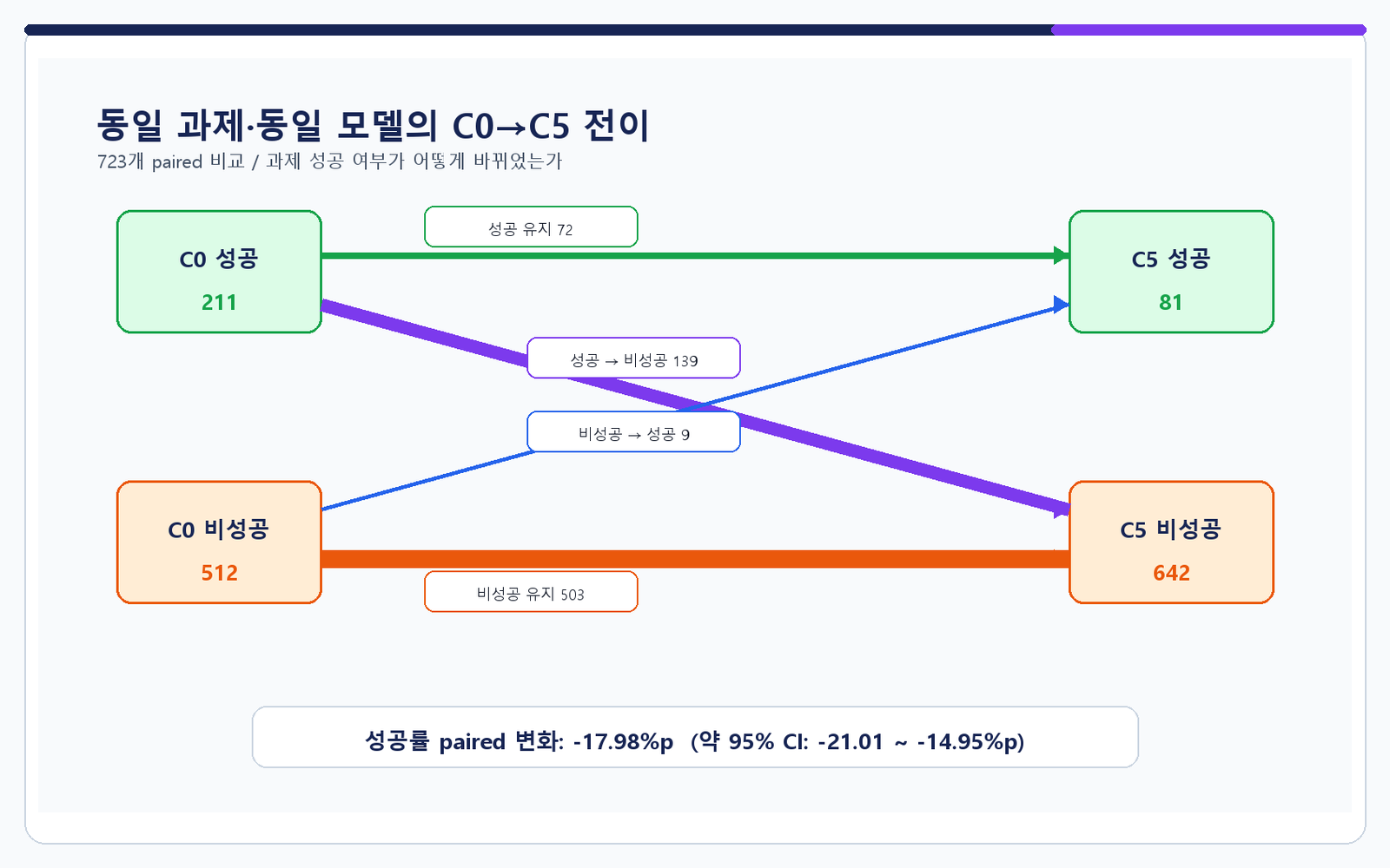 C0에서 C5로의 paired 전이