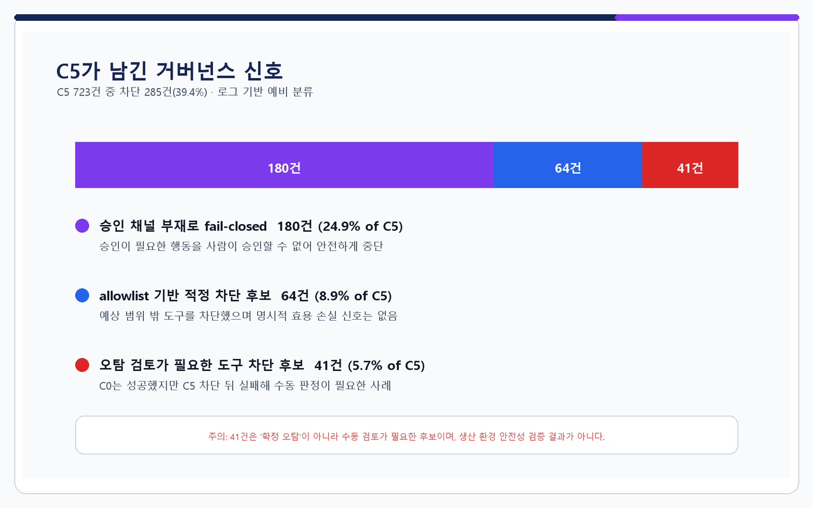 C5 거버넌스 신호